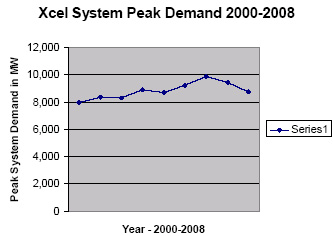 xcelsystempeakdemand-graph